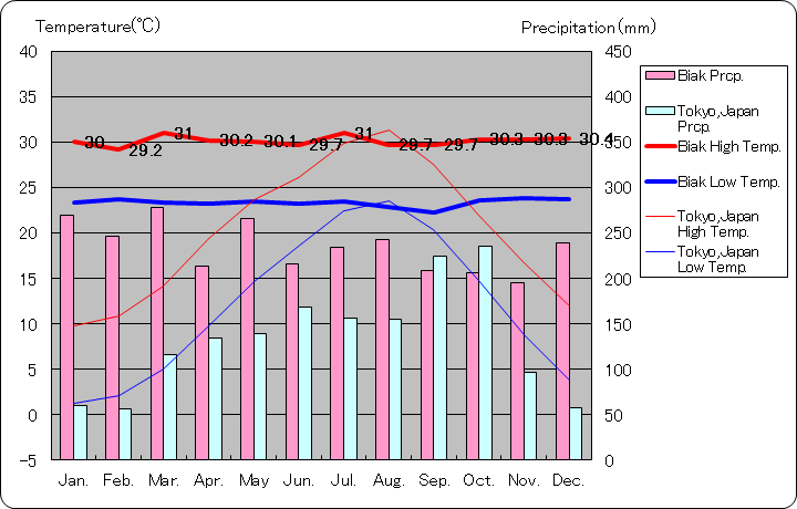 ビアク気温、一年を通した月別気温グラフ