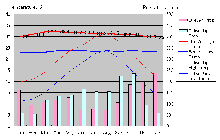 ビリューエン気温、一年を通した月別気温グラフ