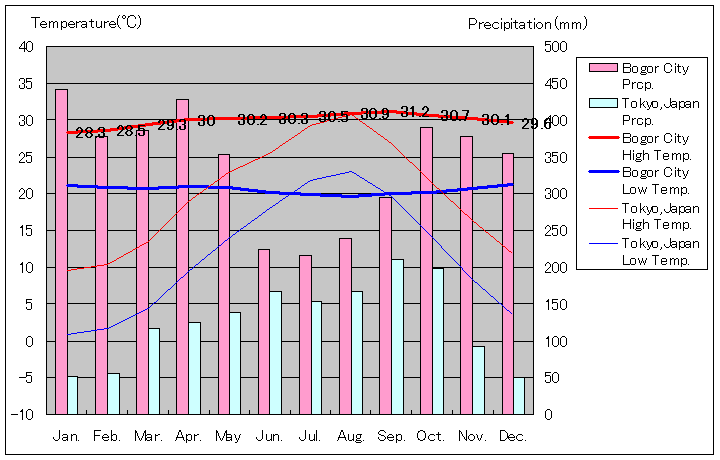 ボゴール気温、一年を通した月別気温グラフ