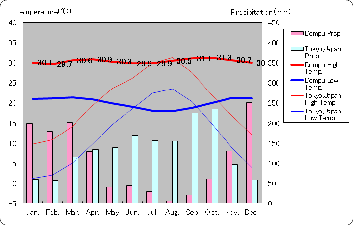 ドンプ気温、一年を通した月別気温グラフ