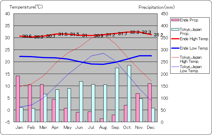 エンデ気温、一年を通した月別気温グラフ