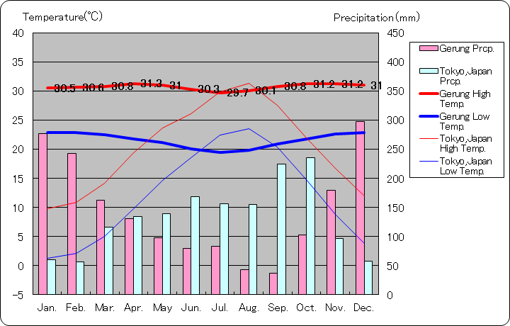 ゲルン気温、一年を通した月別気温グラフ