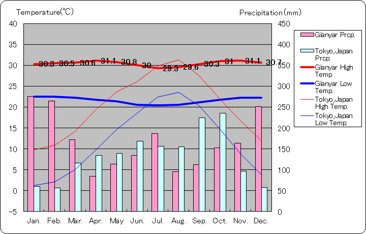 ギャニャール気温、一年を通した月別気温グラフ
