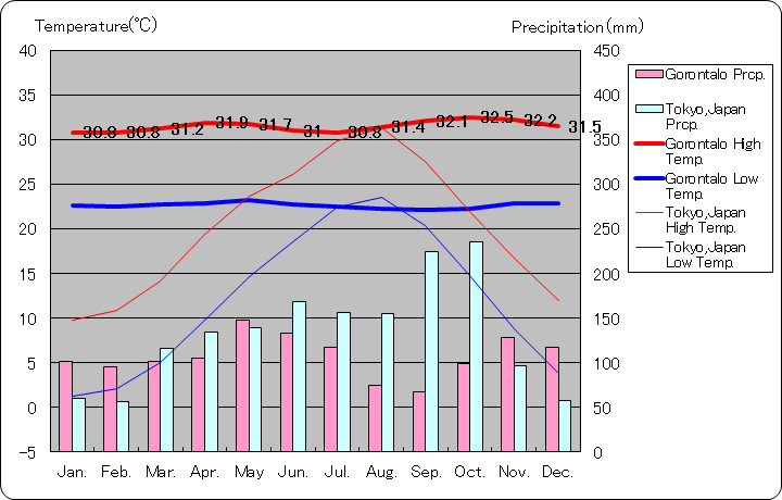 ゴロンタロ気温、一年を通した月別気温グラフ