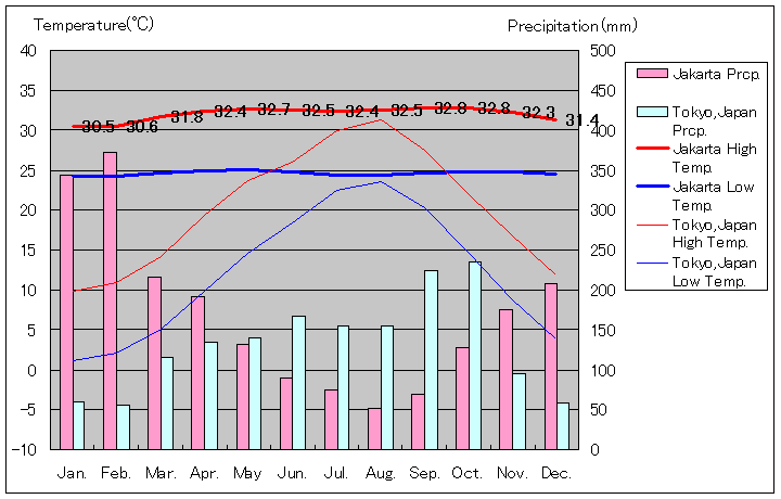 ジャカルタ気温、一年を通した月別気温グラフ
