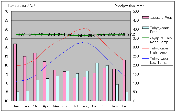 ジャヤプラ気温、一年を通した月別気温グラフ