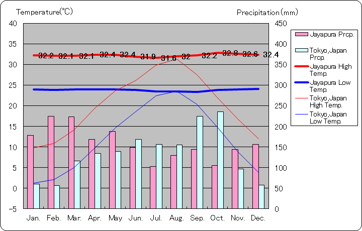 ジャヤプラ気温、一年を通した月別気温グラフ