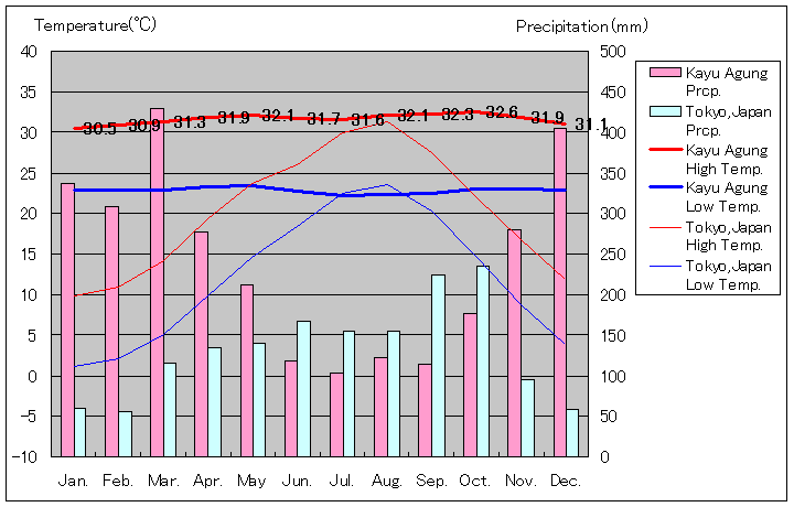 カユ・アグン気温、一年を通した月別気温グラフ