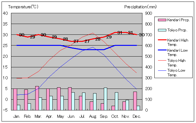 ケンダリ気温、一年を通した月別気温グラフ