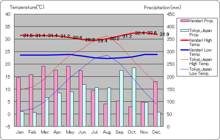 ケンダリ気温、一年を通した月別気温グラフ