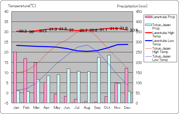 ララントゥカ気温、一年を通した月別気温グラフ