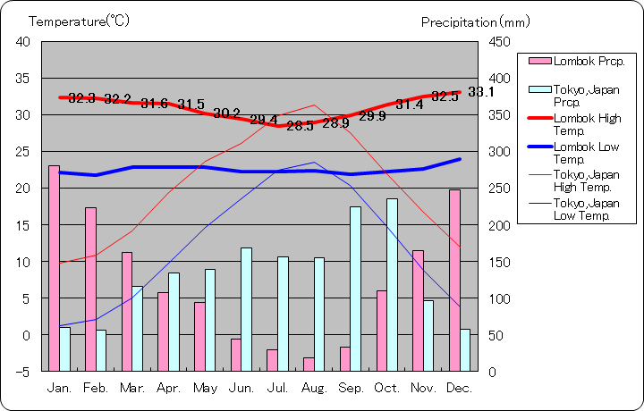 ロンボク島気温、一年を通した月別気温グラフ