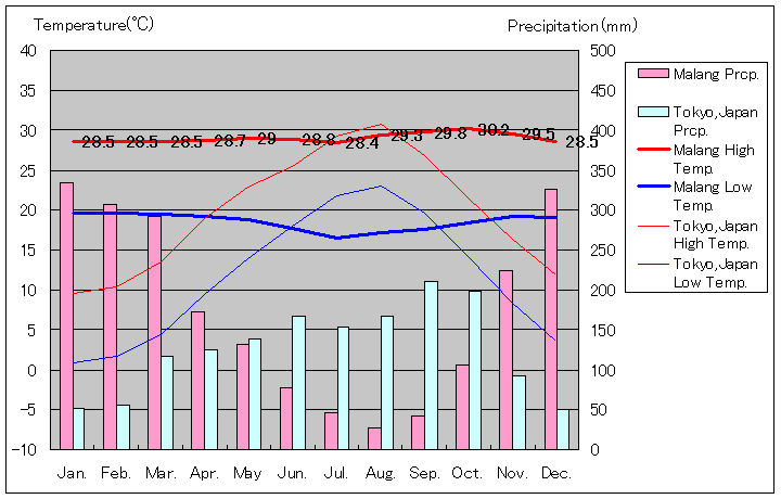 マラン気温、一年を通した月別気温グラフ