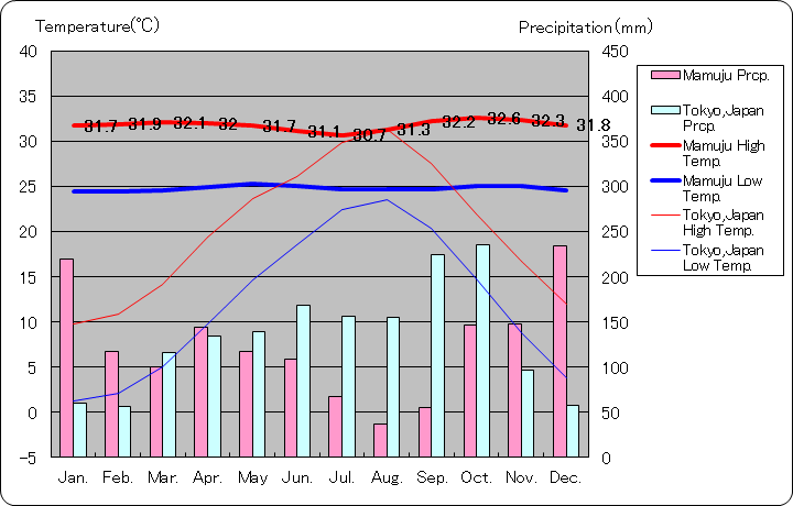 マムジュ気温、一年を通した月別気温グラフ