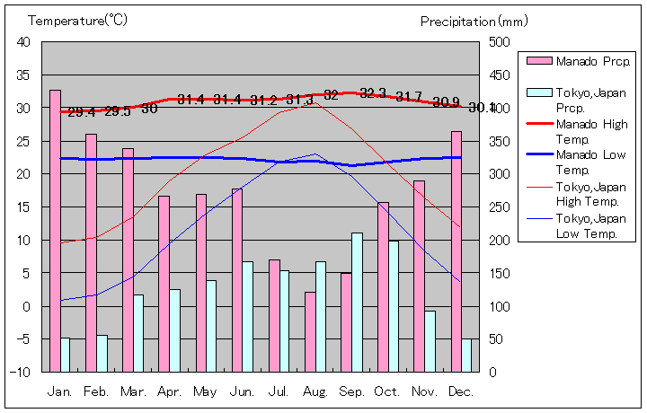 マナド気温、一年を通した月別気温グラフ