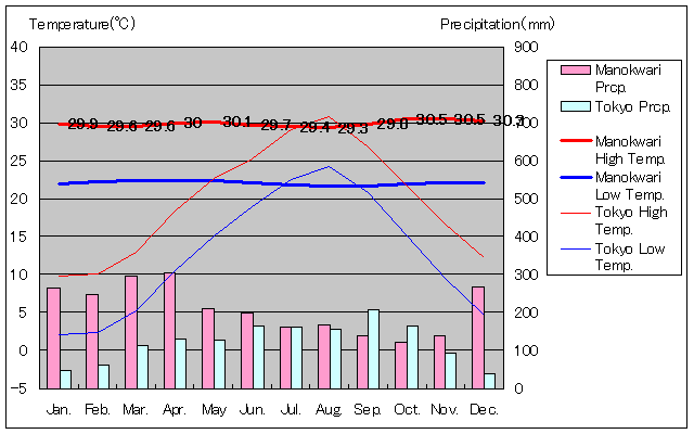 マノクワリ気温、一年を通した月別気温グラフ