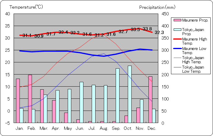 マウメレ気温、一年を通した月別気温グラフ