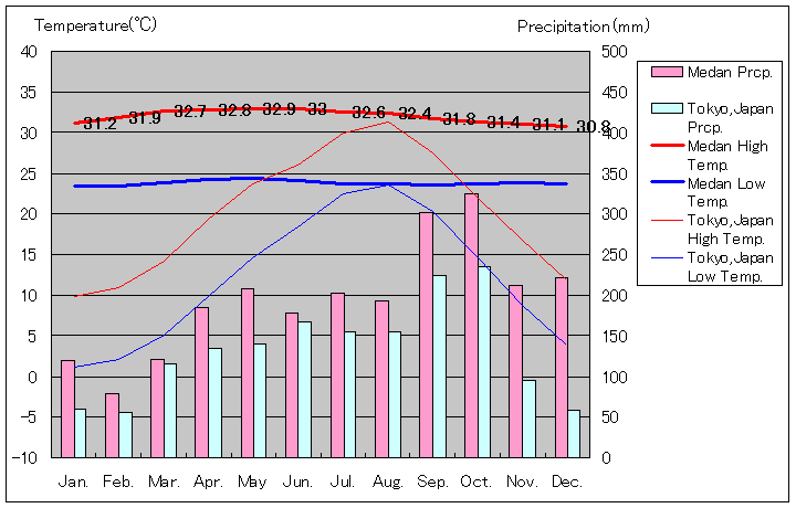 メダン気温、一年を通した月別気温グラフ