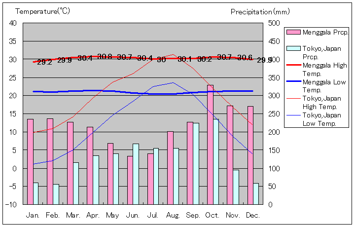 メンガラ気温、一年を通した月別気温グラフ