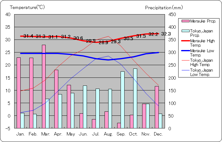 メラウケ気温、一年を通した月別気温グラフ