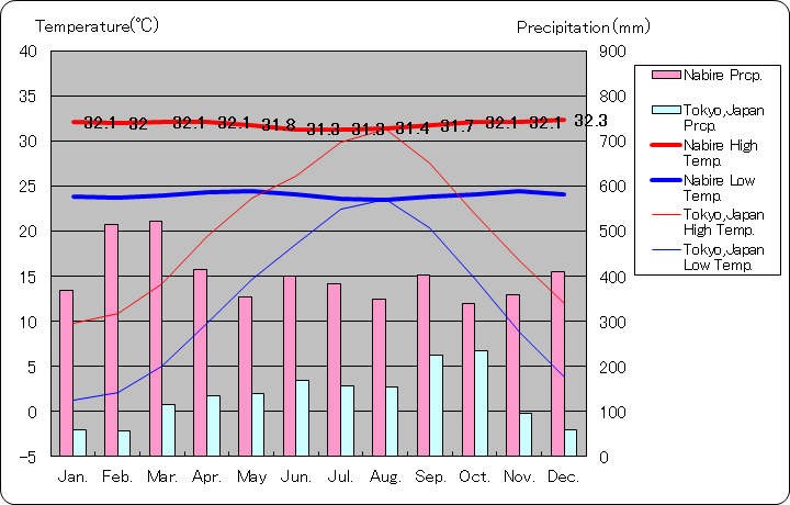 ナビレ気温、一年を通した月別気温グラフ