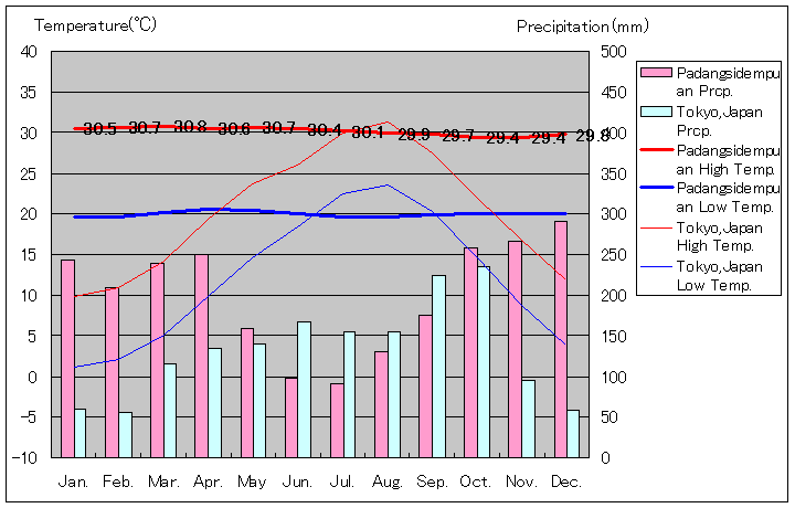 パダン・シデムプアン気温、一年を通した月別気温グラフ