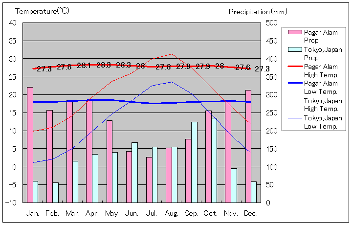 パガー・アラム気温、一年を通した月別気温グラフ