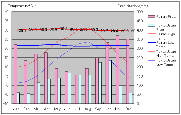 パイナン気温、一年を通した月別気温グラフ