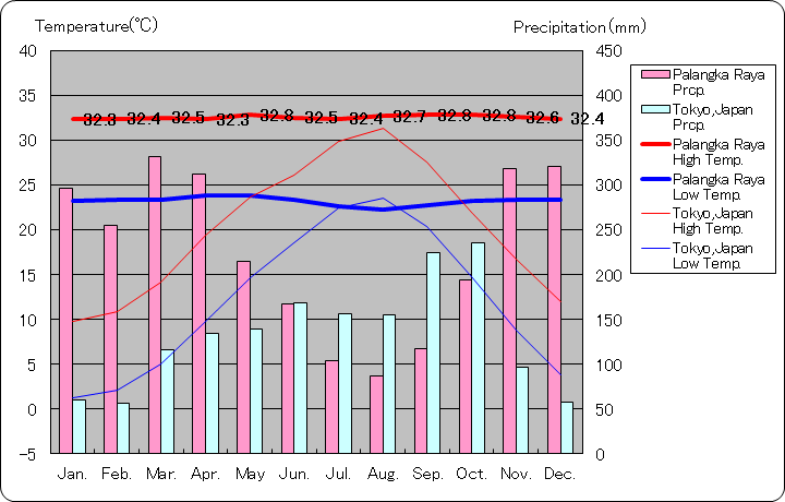 パランカラヤ気温、一年を通した月別気温グラフ