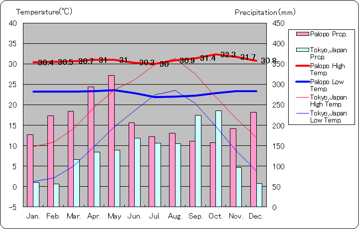 パロポ気温、一年を通した月別気温グラフ