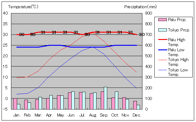パル気温、一年を通した月別気温グラフ