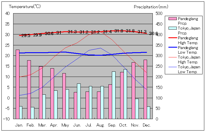 パンデグラン気温、一年を通した月別気温グラフ