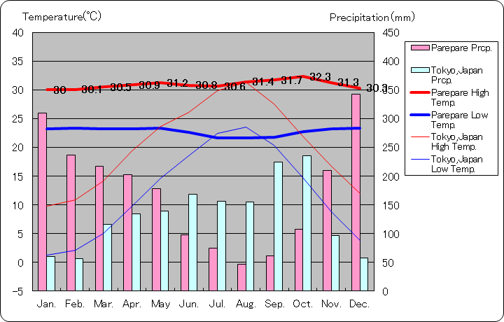 パレパレ気温、一年を通した月別気温グラフ