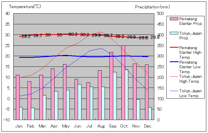プマタン・シアンタール気温、一年を通した月別気温グラフ
