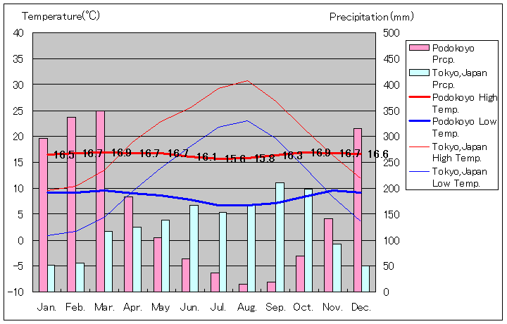 ブロモ山（ポドコヨ）気温、一年を通した月別気温グラフ