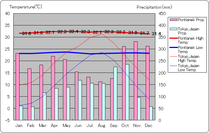 ポンティアナック気温、一年を通した月別気温グラフ
