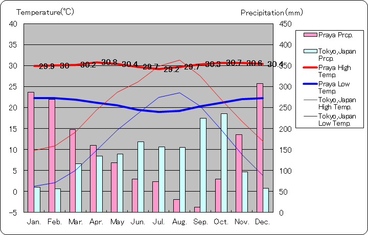 プラヤ気温、一年を通した月別気温グラフ