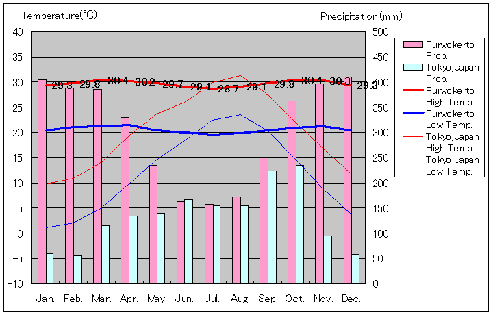 プルウォケルト気温、一年を通した月別気温グラフ