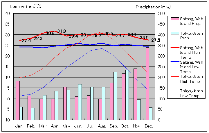 ウェー島サバン気温、一年を通した月別気温グラフ