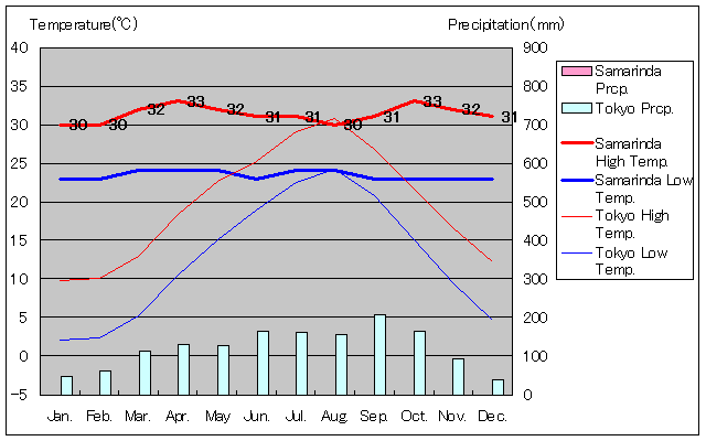 サマリンダ気温、一年を通した月別気温グラフ