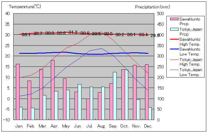 サワルント気温、一年を通した月別気温グラフ