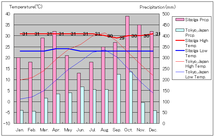 シボルガ気温、一年を通した月別気温グラフ