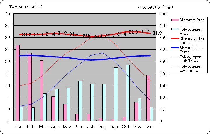 シガラジャ気温、一年を通した月別気温グラフ