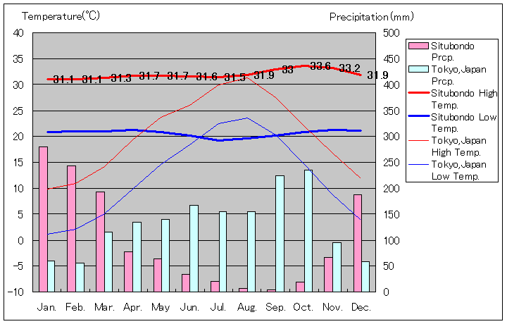 シトゥボンド気温、一年を通した月別気温グラフ