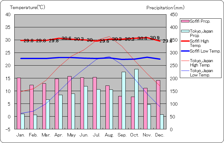 ソフィフィ気温、一年を通した月別気温グラフ