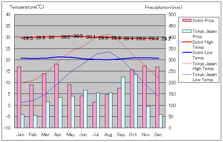 ソロク気温、一年を通した月別気温グラフ