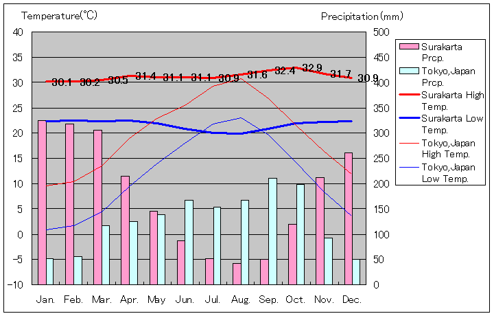 スラカルタ気温、一年を通した月別気温グラフ