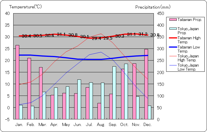 タバナン気温、一年を通した月別気温グラフ
