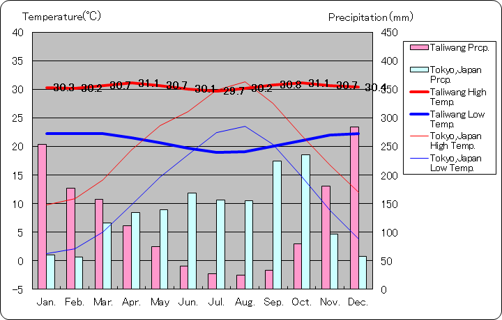 タリワン気温、一年を通した月別気温グラフ