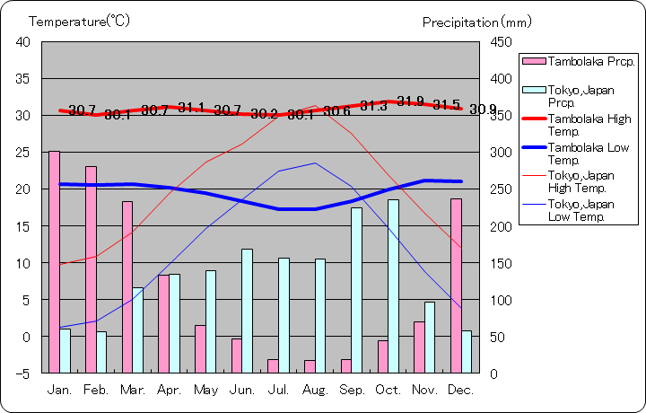 タンボラカ気温、一年を通した月別気温グラフ